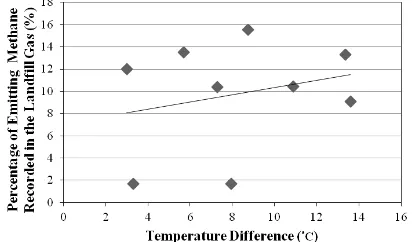 Figure 4. Comparison of LST and the Air Temperature for the Trail Road Landfill in 2007 