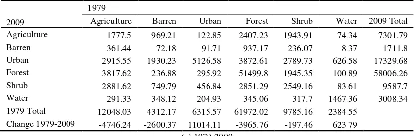 Table 4. Matrices of land use/cover changes in Danang city, Vietnam in hectares (continued) 