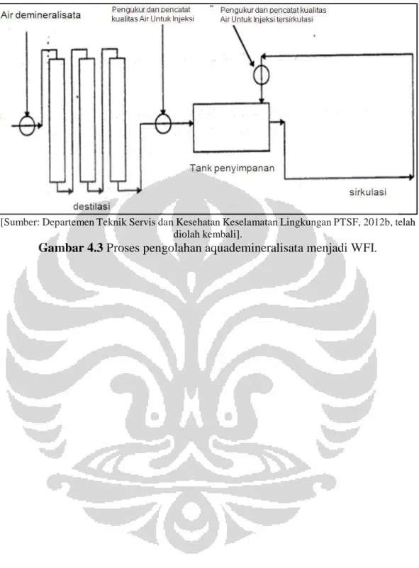 Gambar 4.3 Proses pengolahan aquademineralisata menjadi WFI. 