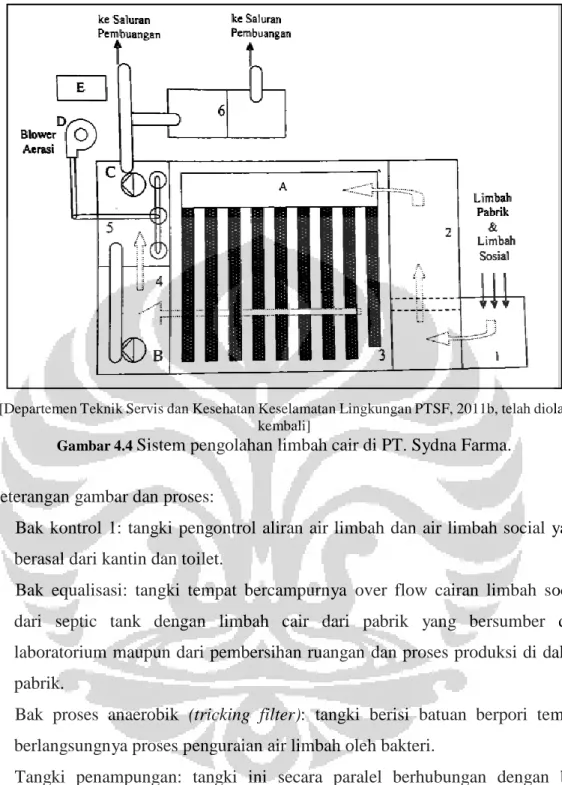 Gambar 4.4  Sistem pengolahan limbah cair di PT. Sydna Farma. 