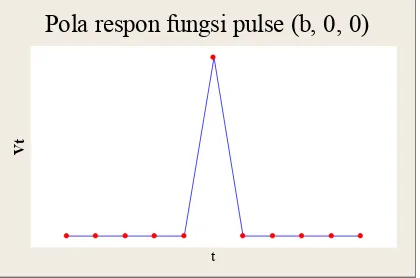 Gambar 4.1. Pola respon yang dihasilkan fungsi pulse (b, 0, 0) 