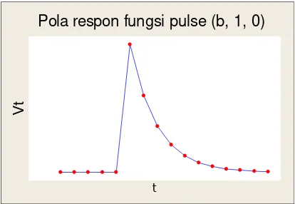 Gambar 4.2. Pola respon yang dihasilkan fungsi pulse (b, 1, 0) 