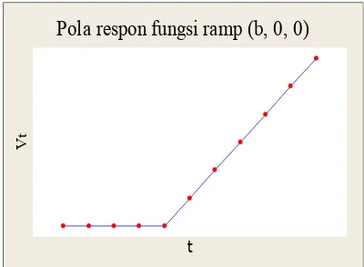 Gambar 4.5. Pola respon yang dihasilkan fungsi ramp (b, 1, 0) 