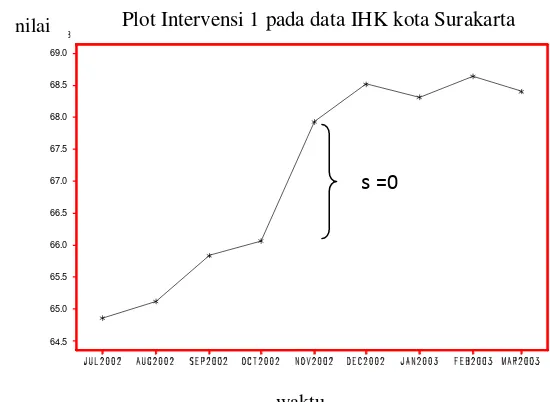 Gambar 4.10. Intervensi 1 pada data IHK kota Surakarta 