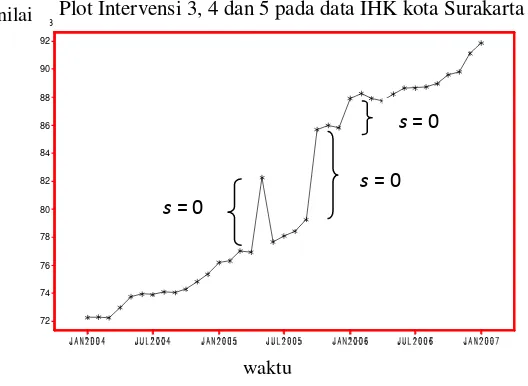 Gambar 4.11. Intervensi 2 pada data IHK kota Surakarta 
