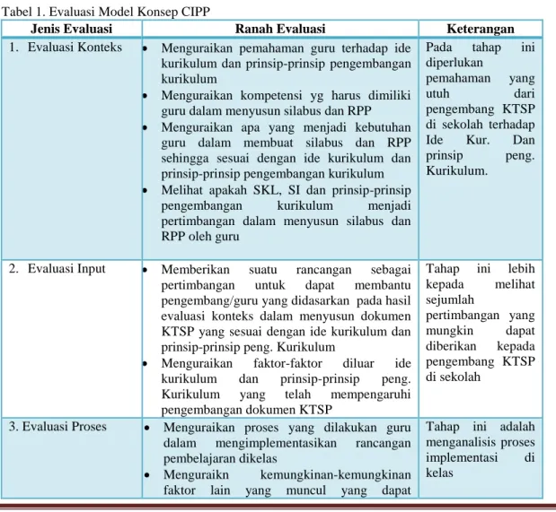 Tabel 1. Evaluasi Model Konsep CIPP 