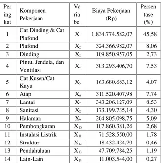 Tabel 4. Peringkat dan Persentase Biaya Komponen Pekerjaan Per ing kat KomponenPekerjaan Varia bel Biaya Pekerjaan(Rp) Persentase(%) 1 Cat Dinding &amp; Cat