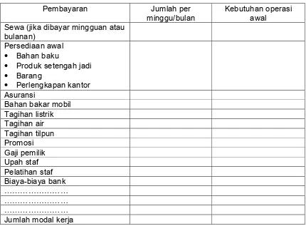 Tabel berikut ini dapat dipakai untuk memprakirakan modal kerja yang dibutuhkan untuk membuka bisnis