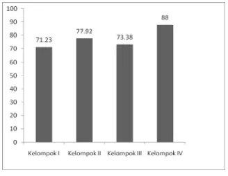 Tabel 1. Kadar kolesterol total darah tikus putih sebelum perlakuan (pre test) 