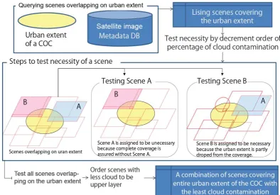 Figure 1. Steps to test necessity of scenes overlapping on urban extent of a crowd of cities