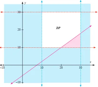 Gambar 2.5: Daerah penyelesaian pertidaksamaan 4x – 5y ≤ 30, untuk 10 < x < 30 dan 10 < y < 30.