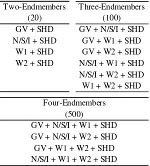 Table 3. Endmember combinations 