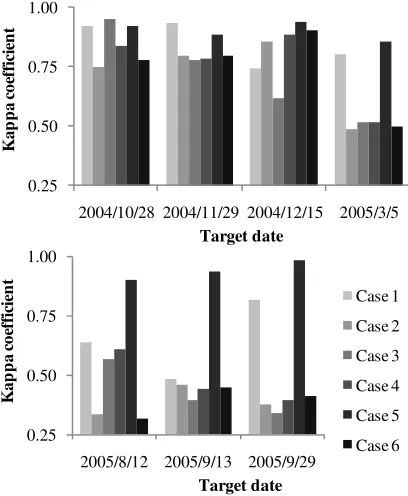 Figure 3. Kappa coefficients in EM class accuracy assessment 