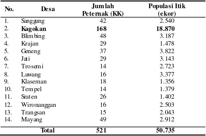 Tabel 3. Jumlah Peternak Itik dan Populasi Itik di Kecamatan Gatak Kabupaten Sukoharjo Tahun 2008 