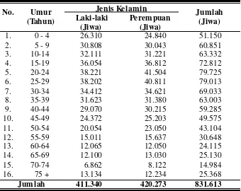 Tabel 5. Keadaan Penduduk Kabupaten Sukoharjo Menurut Umur dan Jenis Kelamin Tahun 2007 