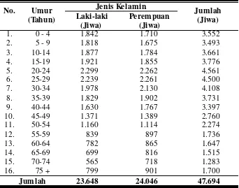 Tabel 6. Keadaan Penduduk Kecamatan Gatak Kabupaten Sukoharjo Menurut Umur dan Jenis Kelamin Tahun 2007 