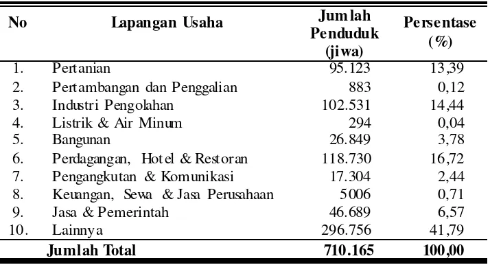 Tabel 7. Komposisi Penduduk Menurut Lapangan Usaha di Kabupaten  Sukoharjo Tahun 2007 