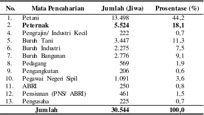 Tabel 8. Keadaan Penduduk Kecamatan Gatak Kabupaten Sukoharjo Berdasarkan Mata Pencaharian Tahun 2007 