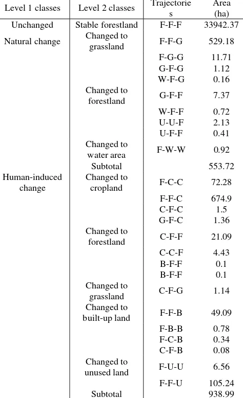 Figure 3.  Landscape metrics of forest 