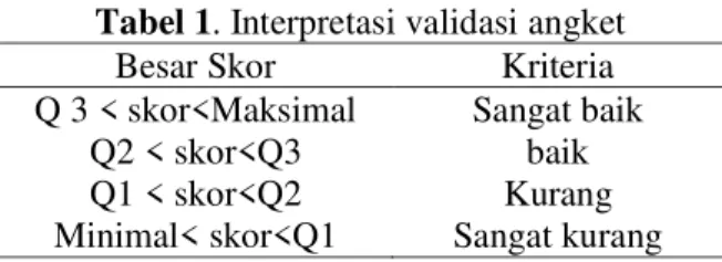 Tabel 1. Interpretasi validasi angket 