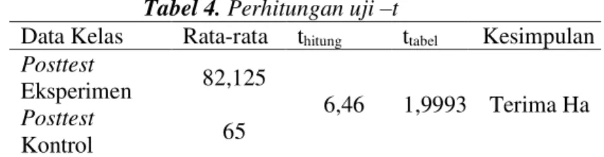 Tabel 4. Perhitungan uji  –t 