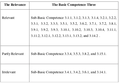 Table 7. The Conformity of Textbook Materials to the Basic Competence Three 