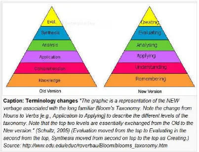 Table 2: The Cognitive Process Dimension 