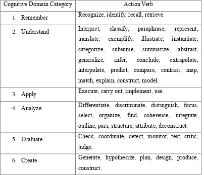 Table 3. The cognitive domain action verbs 