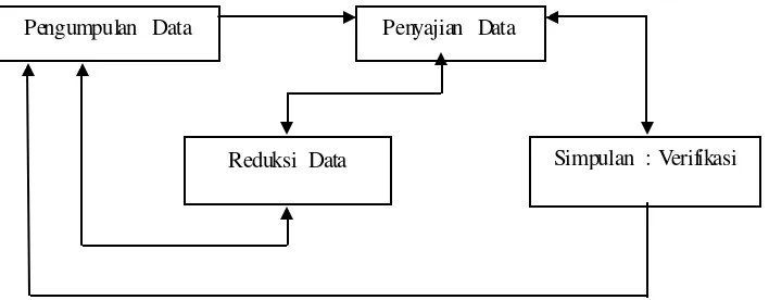 Gambar 3. Skema Analisis Dan Model Interaktif (Burhan Bungin, 2003 : 93) 