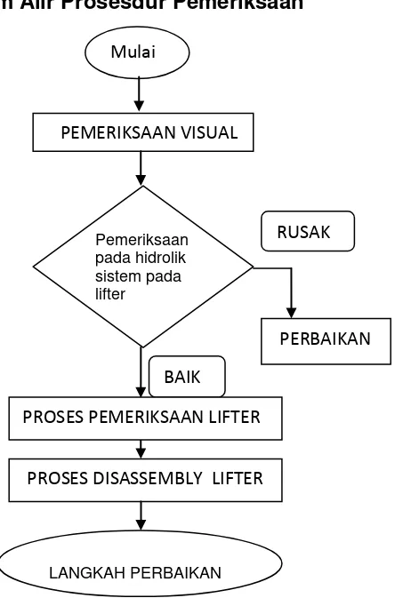 Gambar . 3 diagram alir prosedur pemeriksaan lifter 3.2 TAHAPAN PEMERIKSAAN 