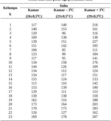 Tabel 4. Data kelas pengamatan bukaan operkulum 