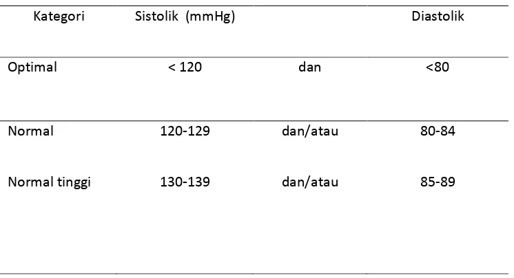 Tabel 2. 1.  Klasifikasi tekanan darah menurut ESH 2007 