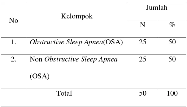 Tabel 4. 1.  Jumlah responden Obstructive Sleep Apnea  (OSA)  
