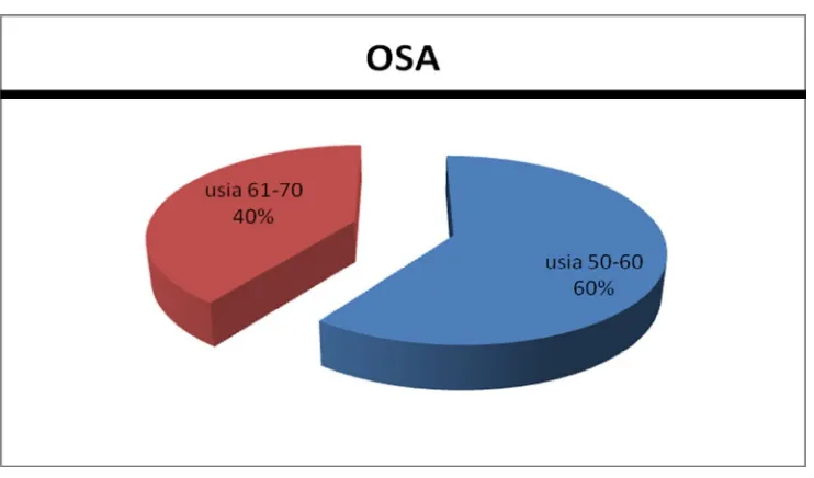 Gambar 1.  Perbandingan laki-laki dan perempuan pada responden OSA.  