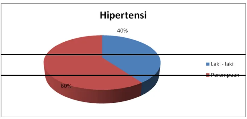Tabel 4. 4. Karakteristik Responden Hipertensi 