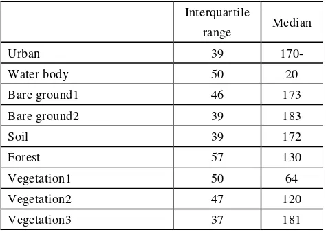 Table 2 Median and interquartile range of thermal band data. 