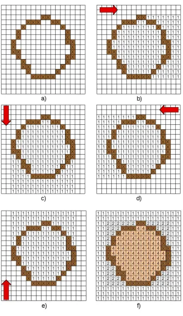 Figure 1. Principle of filling process,  a) Original surface voxels of a horizontal layer,  b) –in four orthogonal directions,  f) Intersection result of the four areas of obstructed vision, only voxels containing value v=4 are filled  e) Marking of voxels of obstructed vision voxels for volume estimation 