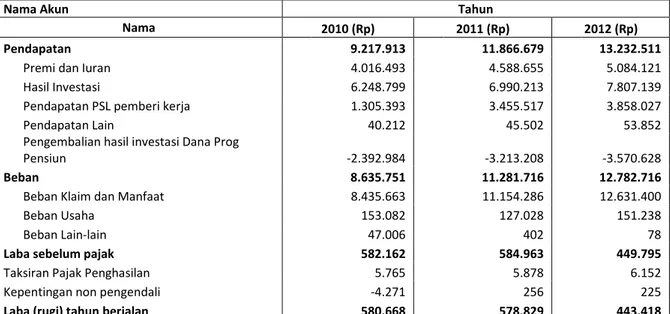 Tabel 4.2  Data Laporan Laba Rugi PT. Taspen (Persero) Cab. Mataram  Tahun 2010 - 2012 