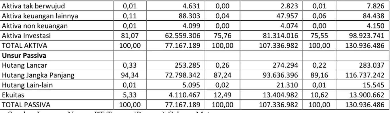 Tabel 4.4  Laporan Keuangan Dengan Metode Common Size Terhadap Laporan  Laba Rugi PT. Taspen (Persero) Cabang Mataram 2010-2012 
