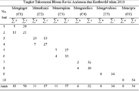 Tabel 1. Data perhitungan jumlah benar dan salah pada setiap tingkatan taksonomi Bloom  revisi 