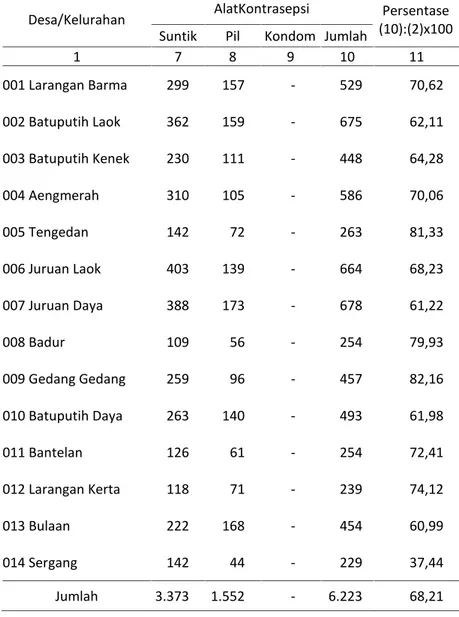 Tabel   4.12 Lanjutan Desa/Kelurahan AlatKontrasepsi (10):(2)x100Persentase