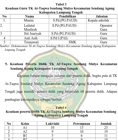 Tabel 4Keadaan peserta Didik TK At-Taqwa Sendang Mulyo Kecamatan Sendang