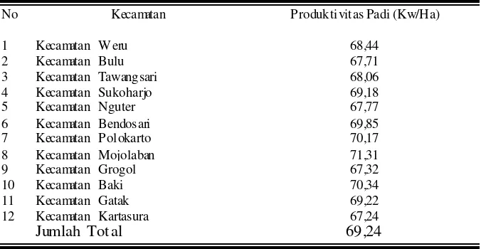 Tabel 3.2 Jumlah penyuluh berdasarkan penempatannya di Kabupaten Sukoharjo 
