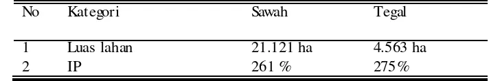 Tabel 4.1 Luas Lahan dan IP Sawah dan Tegal Kabupaten Sukoharjo 
