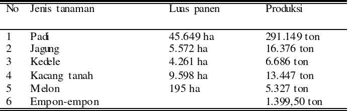 Tabel 4.2 Luas Panen dan Produksi Tanaman Pangan dan Hortikultura                              Kabupaten Sukoharjo tahun 2009 