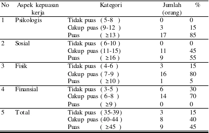 Tabel 5.1. Tingkat kepuasan kerja penyuluh pertanian di Kabupaten Sukoharjo 