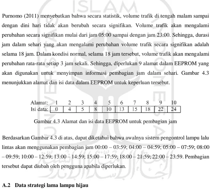 Gambar 4.3 Alamat dan isi data EEPROM untuk pembagian jam 