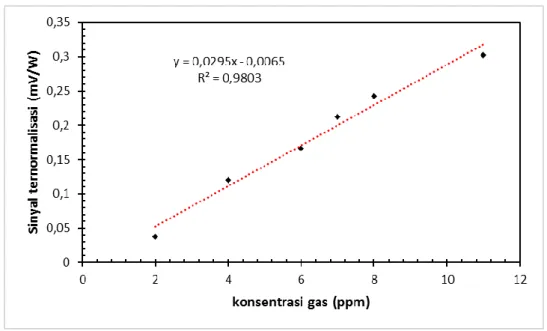 Gambar  3.  merupakan  hubungan  antara  sinyal  fotoakustik  ternormalisasi  dengan  konsentrasi  sampel  gas  etilen