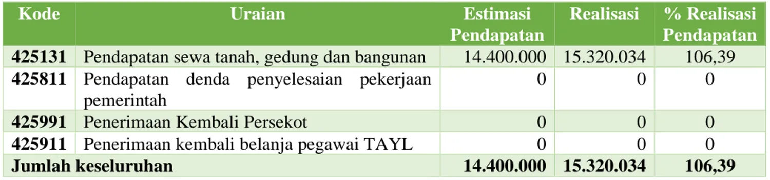 Tabel 1. Realisasi Pendapatan DIPA 01 satker 097560 