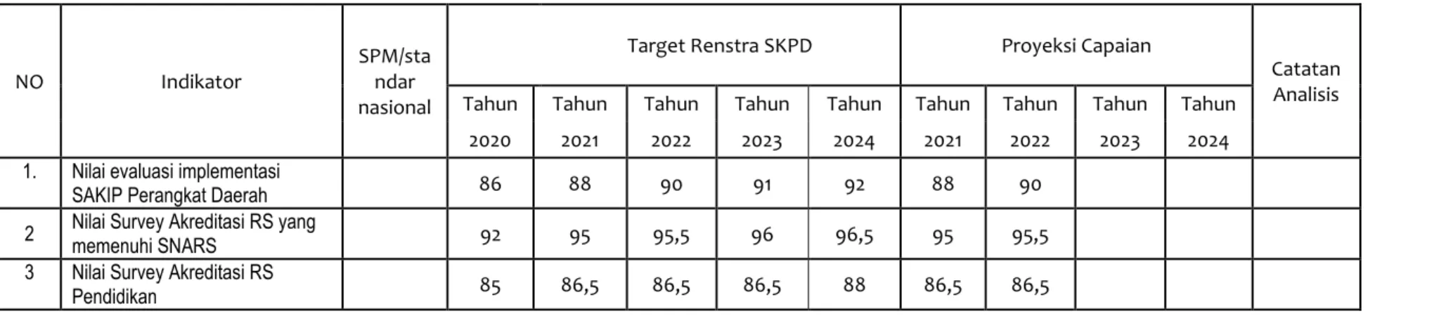 TABEL 2.2.B TARGET RENSTRA 2020 – 2022  DAN PROYEKSI TAHUN 2021 – 2022 